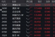 強(qiáng)勢(shì)反攻！港股終結(jié)五連跌，港股互聯(lián)網(wǎng)ETF（513770）沖高4%，機(jī)構(gòu)：港股估值仍低于全球大部分股指