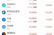 周一熱門(mén)中概股多數(shù)上漲 拼多多漲2.9%，蔚來(lái)漲4%