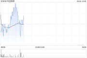 中遠?？?月3日斥資7889.55萬港元回購700萬股