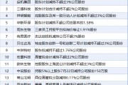 7月22日增減持匯總：暫無(wú)增持 四方新材等16股減持（表）