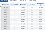 老白干酒515萬股激勵股解禁在即！業(yè)績達(dá)標(biāo)與機(jī)構(gòu)調(diào)倉下的股價博弈
