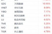 納斯達克中國金龍指數(shù)漲超3%：金山云漲超21%，嗶哩嗶哩漲超12%