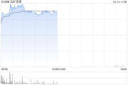 有色股早盤漲幅居前 五礦資源及洛陽(yáng)鉬業(yè)均漲超7%