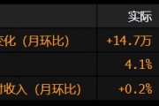 美國6月份非農(nóng)就業(yè)增長超預(yù)期 失業(yè)率降至4.1%
