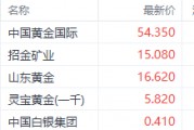 足金飾品價格站上900元大關(guān)！中國黃金國際漲超9%領(lǐng)銜港股黃金股