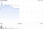 現(xiàn)貨黃金突破3100美元再刷新高！港股部分黃金股走高，靈寶黃金漲超4%