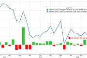 消費(fèi)需求強(qiáng)勁，美國9月零售銷售環(huán)比增0.4%超預(yù)期