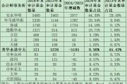 公募基金審計市場格局巨變：普華永道市占率從45%降至1%，容誠、立信、上會、天健等市占率大幅提升