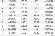 1月23日35股被評買入評級！新易盛上漲空間超60%