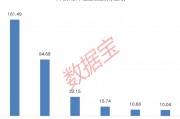 下周A股解禁市值逾350億元：上海醫(yī)藥、中復(fù)神鷹、燦芯股份排名前三，依次為161.49億元、94.68億元、32.15億
