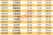 重磅！機(jī)器人產(chǎn)業(yè)大會(huì)舉辦！這些概念股獲機(jī)構(gòu)密集調(diào)研