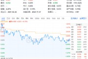 以舊換新成績喜人！多股逆市飆高，化工ETF（516020）盤中上探1.83%！板塊吸金不斷