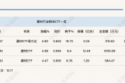 行業(yè)ETF風向標丨受益政策“組合拳”，建材ETF半日漲幅近5%