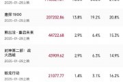 2025年2月總票房破150億 《哪吒之魔童鬧?！菲狈空急瘸?6.3%
