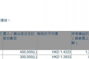 中化化肥(00297.HK)獲執(zhí)行董事兼首席執(zhí)行官王鐵林增持75萬(wàn)股