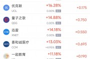周一熱門中概股漲跌不一 蔚來漲6.95%，微牛跌10.57%
