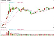行業(yè)ETF風向標丨做多信心提振，7只銀行ETF半日漲幅超2%