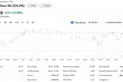 報道：家樂福正探索提升公司估值，ADR一度漲超9.5%