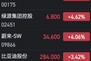 港股汽車股全線上揚(yáng) 小鵬汽車大漲逾10%、理想漲超7%