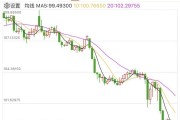 突發(fā)！美元，崩了！剛剛，金價(jià)再創(chuàng)新高