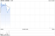 萬國(guó)數(shù)據(jù)-SW盤中漲近5% 機(jī)構(gòu)看好IDC業(yè)務(wù)估值提升及業(yè)績(jī)改善機(jī)遇