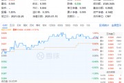 化工板塊全天強(qiáng)勢，化工ETF（516020）盤中上探1.85%，標(biāo)的指數(shù)超8成成份股收紅！機(jī)構(gòu)：化工景氣度有望回升
