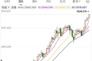 漲破3000美元后，還在“狂飆”