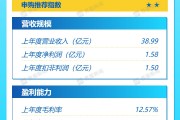 打新早報| 中鹽集團子公司，復(fù)合肥業(yè)務(wù)龍頭紅四方值得申購嗎？