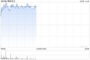 濰柴動(dòng)力盤中漲近5% 此前獲小摩維持“增持”評級(jí)