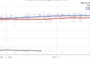 哈里斯后來居上？民調(diào)支持率持續(xù)攀升 已全面領(lǐng)先特朗普