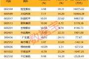 北向資金搶籌股出爐，最高凈買入超1.6億元
