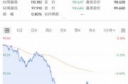 深夜，利空！直線跳水！