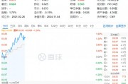政策再加碼！化工板塊開盤猛拉，化工ETF（516020）盤中上探1.6%！機(jī)構(gòu)：化工白馬有望迎來估值與盈利修復(fù)