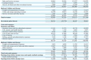 伯克希爾Q3營業(yè)利潤同比降6.2%不及預(yù)期，繼續(xù)減持蘋果，現(xiàn)金儲備創(chuàng)新高