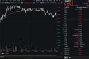 吃喝板塊逆市拉升！“茅五瀘汾洋”齊漲，食品ETF（515710）摸高1.34%！板塊估值觸近十年大底