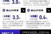 CPI全線超預(yù)期，對(duì)美聯(lián)儲(chǔ)來說不是好消息！