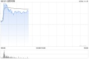 創(chuàng)新奇智盤中漲超12% 機構看好2025年工業(yè)AI的加速滲透