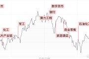 【每日收評】三大指數(shù)沖高回落小幅收跌，軍工板塊持續(xù)活躍