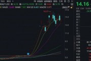 15家公司股價(jià)翻倍！重大重組概念股平均漲幅49.5%