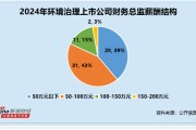 環(huán)境治理行業(yè)財務(wù)總監(jiān)CFO觀察：德林海季樂華薪酬與公司業(yè)績倒掛 薪酬漲70% 歸母凈利潤卻下滑541%