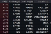 創(chuàng)業(yè)板指領(lǐng)漲！兩市成交額超1.15萬(wàn)億元，硬科技寬基——雙創(chuàng)龍頭ETF（588330）盤中漲逾3.2%