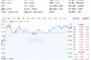 貴州茅臺重磅發(fā)布！吃喝板塊逆市拉升，食品ETF（515710）盤中上探1.44%！