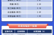 【一圖看懂】A股本周最強(qiáng)股票漲逾88%，滬電股份吸金超10億元