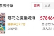 中國(guó)影史票房冠軍誕生！《哪吒2》超越《長(zhǎng)津湖》