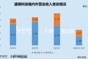 通領(lǐng)科技IPO兩度折戟轉(zhuǎn)戰(zhàn)北交所 監(jiān)管措辭罕見(jiàn)嚴(yán)厲質(zhì)疑業(yè)績(jī)真實(shí)性