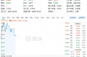 化工板塊開盤拉升，化工ETF（516020）盤中上探0.81%！機(jī)構(gòu)：化工行業(yè)有望迎來(lái)估值修復(fù)