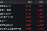 A股低開(kāi)高走！科技火速奪回C位，AI全線反攻，金融科技ETF（159851）、創(chuàng)業(yè)板人工智能ETF華寶聯(lián)袂漲超2%