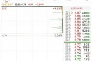 6萬股民遭“悶殺”！這只股最后3分12秒驚魂跳水，從漲停板回撤9個點