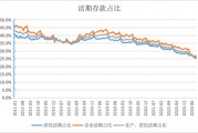活期存款去哪了？10月末定期存款占比達(dá)73.9% 創(chuàng)出歷史新高
