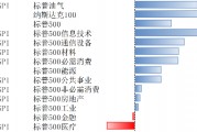 美股上2月10日-14日上漲，降息預(yù)期受通脹影響而下調(diào)
